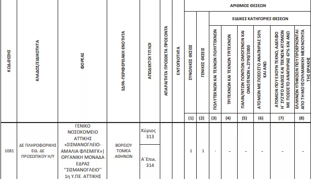 ΑΣΕΠ: Νέες διορθώσεις στην προκήρυξη 5Κ/2023 (ΦΕΚ)