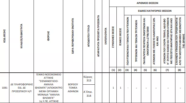 ΑΣΕΠ: Νέες διορθώσεις στην προκήρυξη 5Κ/2023 (ΦΕΚ)