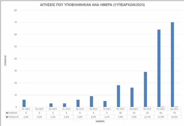 στατιστικά - ΑΣΕΠ