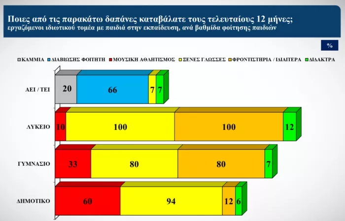 Έρευνα ΙΝΕ/ΓΣΕΕ