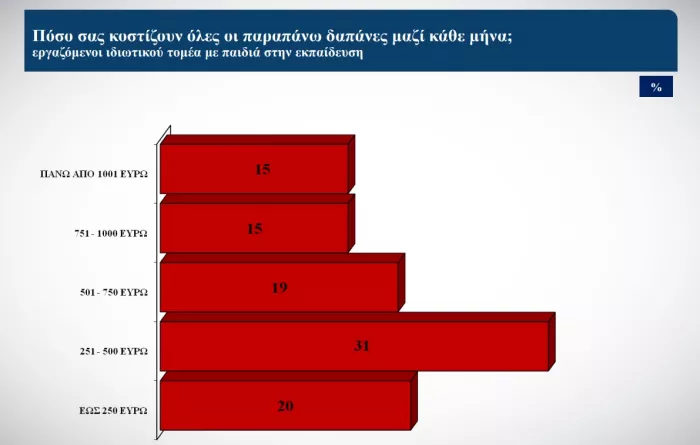 Έρευνα ΙΝΕ/ΓΣΕΕ