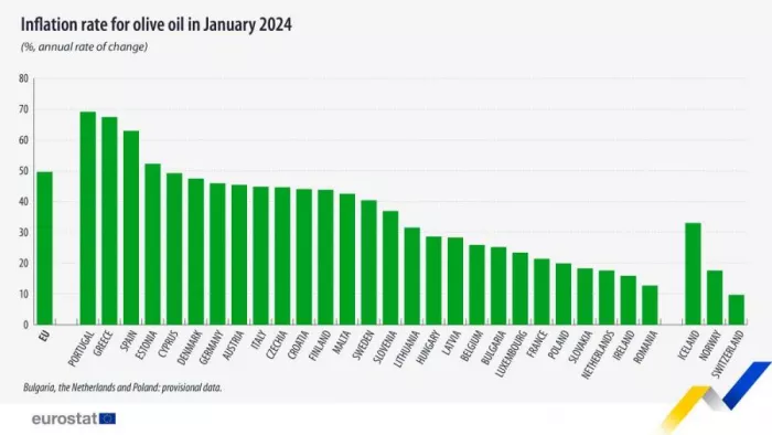 eurostat - ελαιόλαδο