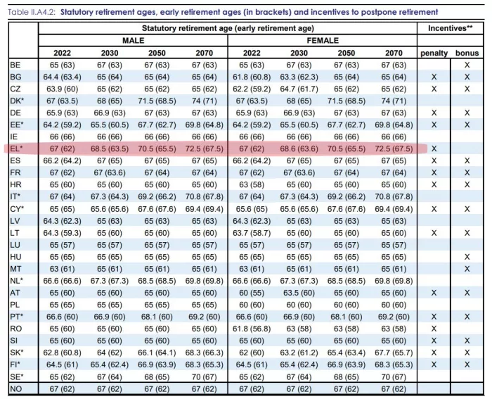 Έκθεση Eurostat