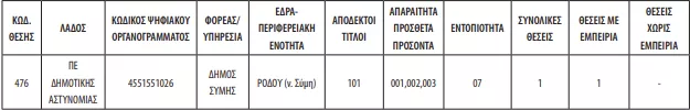 ΑΣΕΠ: Σε ΦΕΚ διορθώσεις για την προκήρυξη της Δημοτικής Αστυνομίας