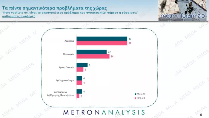 Δημοσκόπηση Metron Analysis