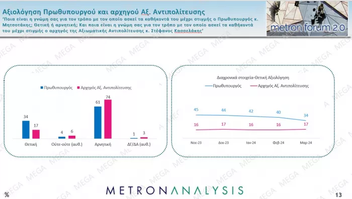 Δημοσκόπηση Metron Analysis