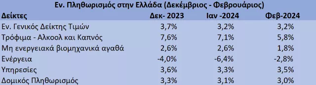 Αμετάβλητος στο 3,2% παρέμεινε ο εναρμονισμένος πληθωρισμός στην Ελλάδα τον Φεβρουάριο σε σχέση με ένα μήνα πριν, σύμφωνα με τα προσωρινά στοιχεία της Eurostat που ανακοινώθηκαν σήμερα για κάποια κράτη της Ευρωζώνης. Στον πληθωρισμό τροφίμων και παρά την επιβράδυνση που καταγράφηκε, σε σχέση με τον Ιανουάριο, η χώρα μας παραμένει για άλλο έναν μήνα στη δεύτερη θέση της Ευρωζώνης με τις υψηλότερες αυξήσεις τιμών, πίσω μόνο από τη Μάλτα.  Μία από τις πιο υψηλές ανατιμήσεις στην Ευρωζώνη κατεγράφη στην Ελλάδα 