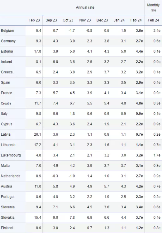 Αμετάβλητος στο 3,2% παρέμεινε ο εναρμονισμένος πληθωρισμός στην Ελλάδα τον Φεβρουάριο σε σχέση με ένα μήνα πριν, σύμφωνα με τα προσωρινά στοιχεία της Eurostat που ανακοινώθηκαν σήμερα για κάποια κράτη της Ευρωζώνης. Στον πληθωρισμό τροφίμων και παρά την επιβράδυνση που καταγράφηκε, σε σχέση με τον Ιανουάριο, η χώρα μας παραμένει για άλλο έναν μήνα στη δεύτερη θέση της Ευρωζώνης με τις υψηλότερες αυξήσεις τιμών, πίσω μόνο από τη Μάλτα.  Μία από τις πιο υψηλές ανατιμήσεις στην Ευρωζώνη κατεγράφη στην Ελλάδα 