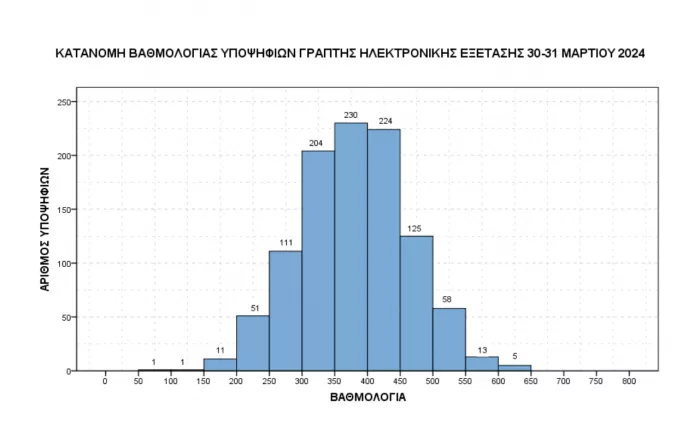 Γράφημα 1