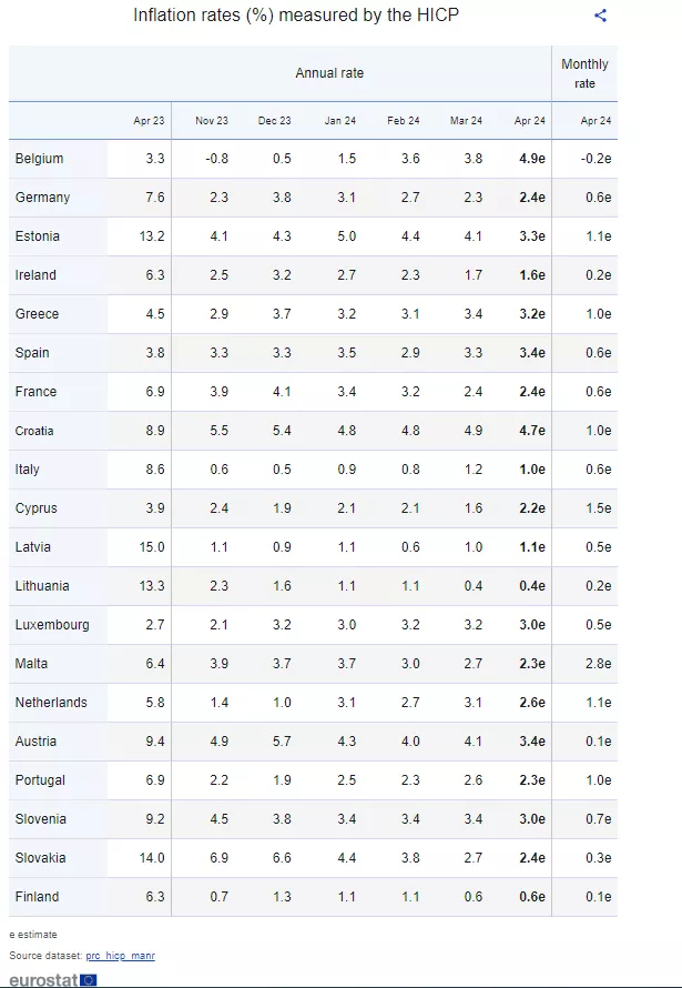 Eurostat: Στο 3,2% ο πληθωρισμός στην Ελλάδα τον Απρίλιο