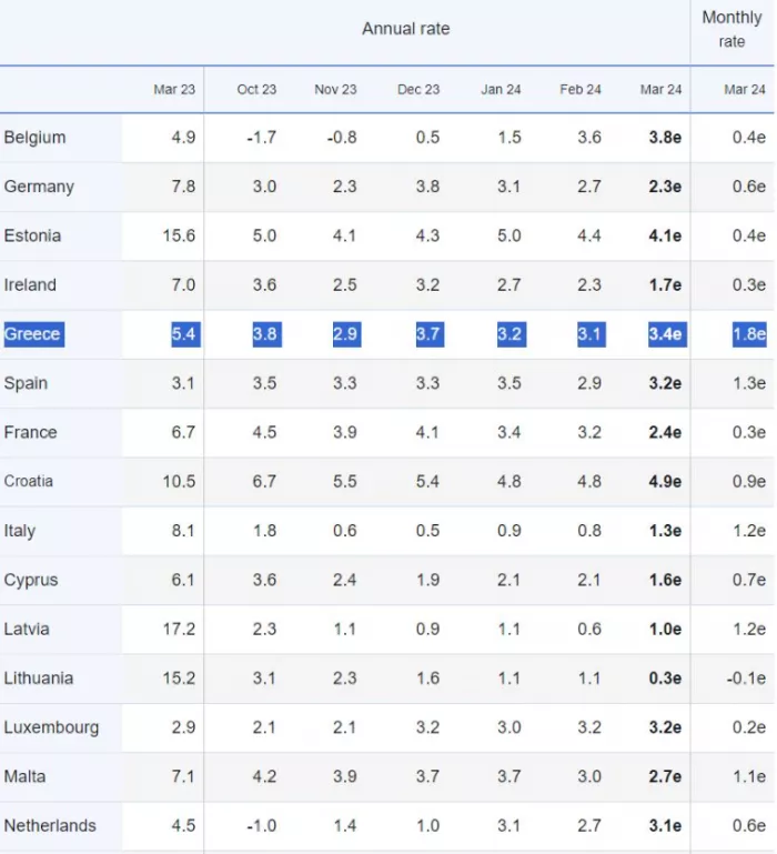 Πληθωρισμός Μαρτίου: Νέα επιτάχυνση στο 3,4% στην Ελλάδα