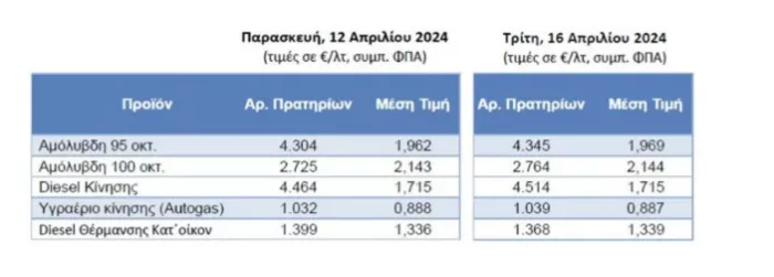 Την «ανιούσα» παίρνει πάλι η τιμή της βενζίνης - Κοντά στα 2 ευρώ το λίτρο