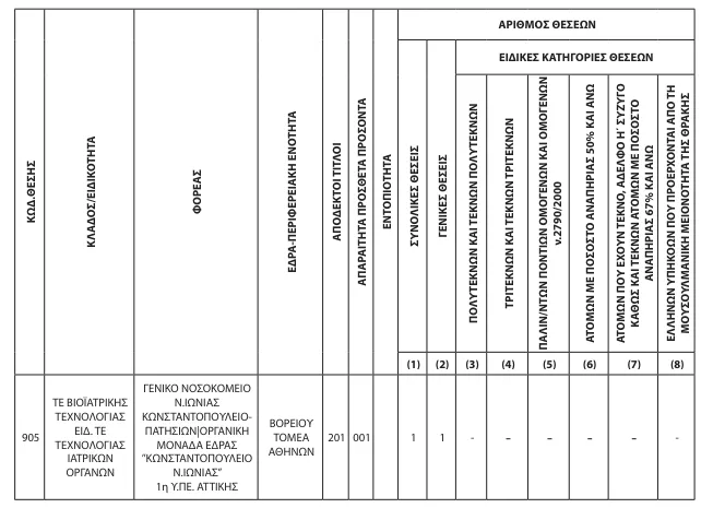 ΑΣΕΠ 2Κ/2024: Ανατροπή στο και 5' - Άλλαξαν οι ημερομηνίες για τα νοσοκομεία