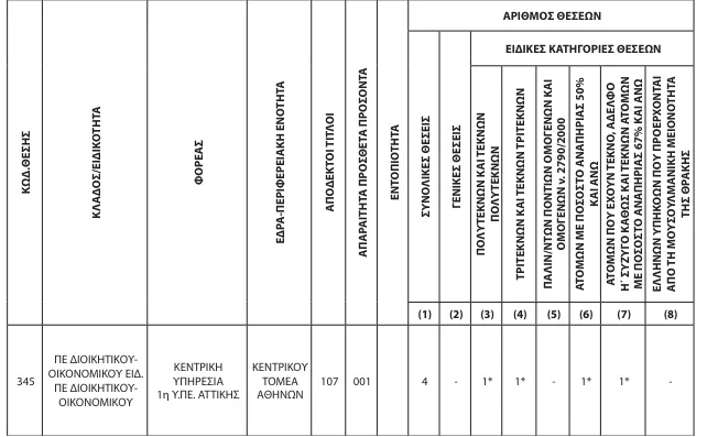 ΑΣΕΠ 2Κ/2024: Ανατροπή στο και 5' - Άλλαξαν οι ημερομηνίες για τα νοσοκομεία