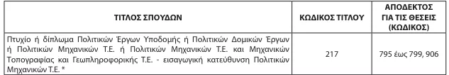 ΑΣΕΠ 2Κ/2024: Ανατροπή στο και 5' - Άλλαξαν οι ημερομηνίες για τα νοσοκομεία