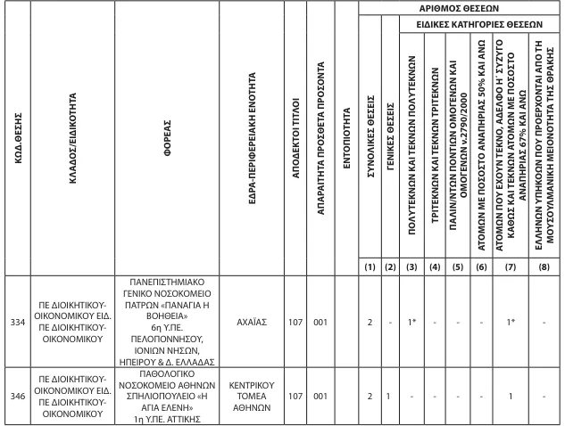 ΑΣΕΠ 2Κ/2024: Ανατροπή στο και 5' - Άλλαξαν οι ημερομηνίες για τα νοσοκομεία