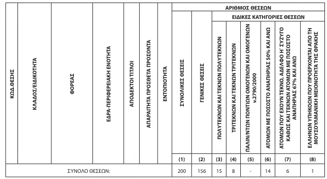 ΑΣΕΠ 2Κ/2024: Ανατροπή στο και 5' - Άλλαξαν οι ημερομηνίες για τα νοσοκομεία