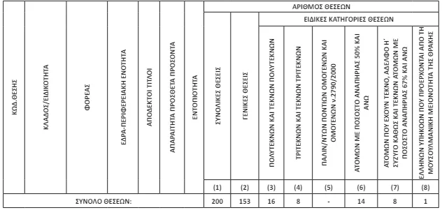 ΑΣΕΠ 2Κ/2024: Ανατροπή στο και 5' - Άλλαξαν οι ημερομηνίες για τα νοσοκομεία