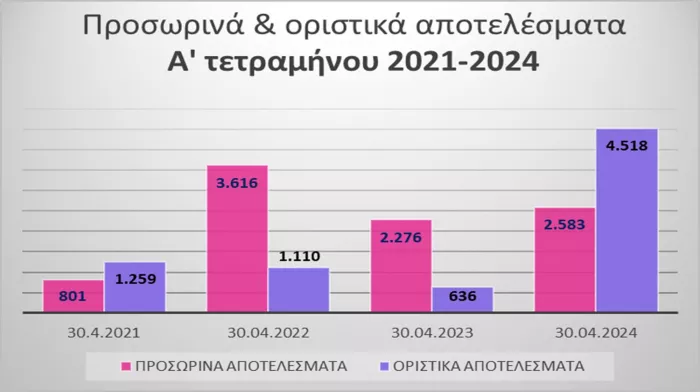 Αποτελέσματα ΑΣΕΠ