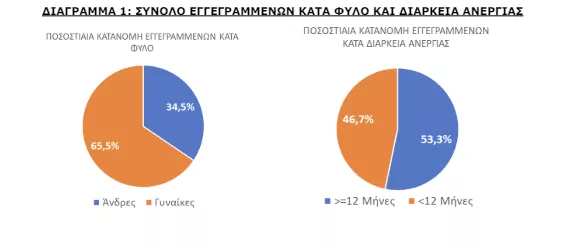 ΔΥΠΑ: Στους 871.314 οι εγγεγραμμένοι άνεργοι τον Απρίλιο