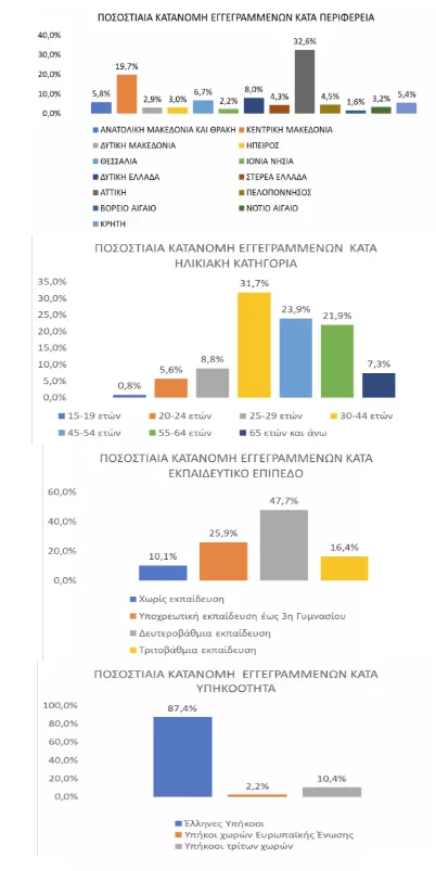 ΔΥΠΑ: Στους 871.314 ανήλθαν οι άνεργοι τον Απρίλιο