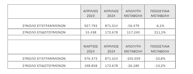 ΔΥΠΑ: Στους 871.314 ανήλθαν οι άνεργοι τον Απρίλιο