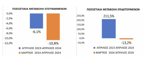 ΔΥΠΑ: Στους 871.314 ανήλθαν οι άνεργοι τον Απρίλιο