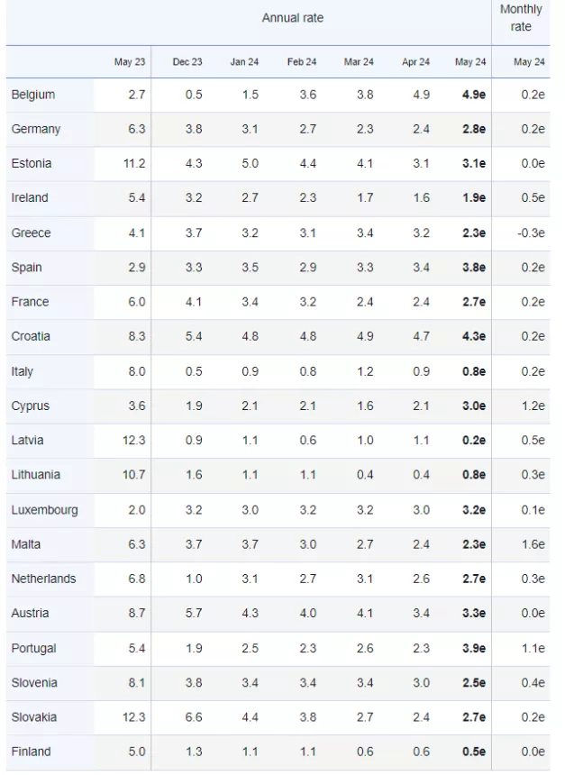 eurostat- πληθωρισμός 