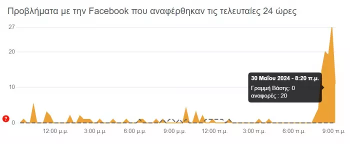 Προβλήματα στο Facebook το τελευταίο 24ωρο