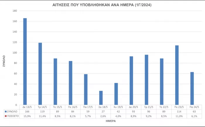 στατιστικά 