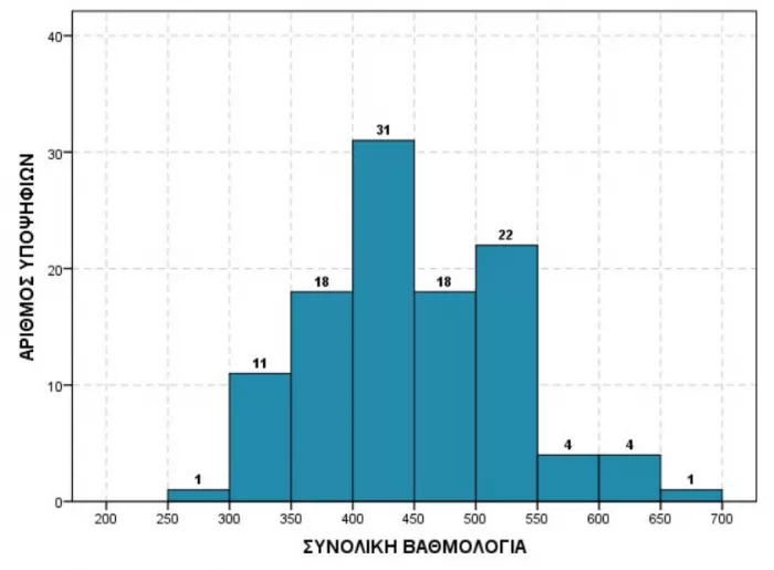 Γράφημα με την επίδοση των υποψηφίων