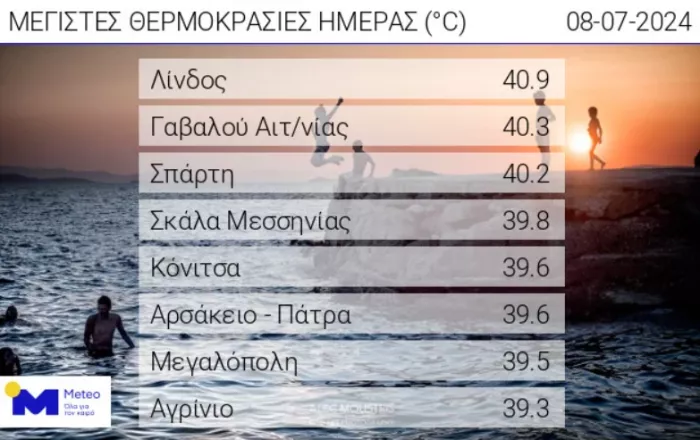 Θερμοκρασίες