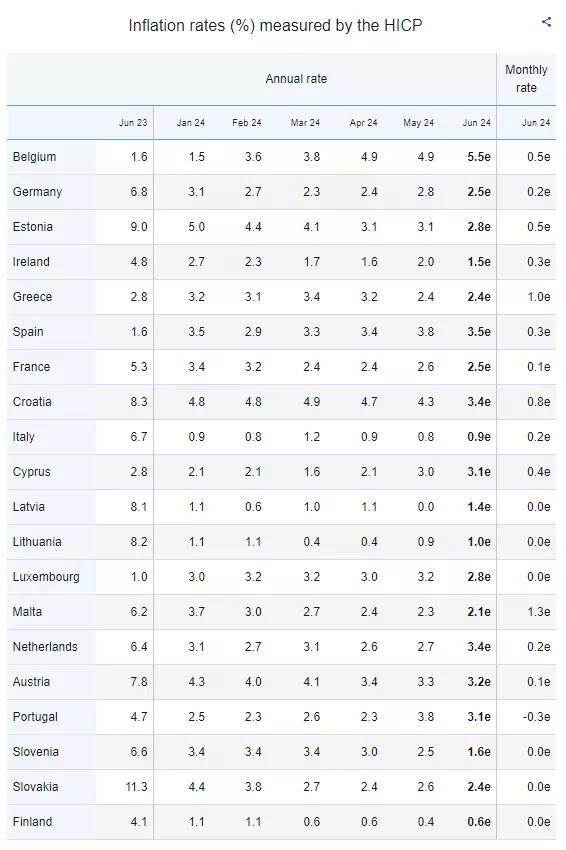 Eurostat: Στάσιμος στο 2,4% ο πληθωρισμός τον Ιούνιο