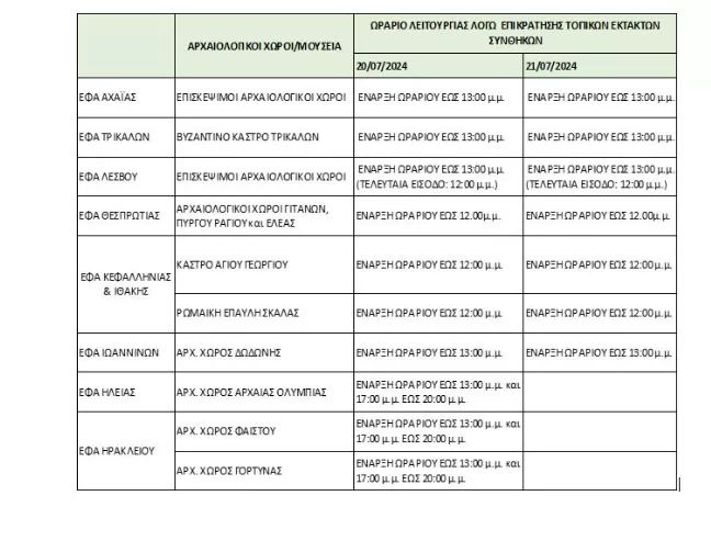 Καύσωνας: Τροποποιείται το ωράριο λειτουργίας αρχαιολογικών χώρων