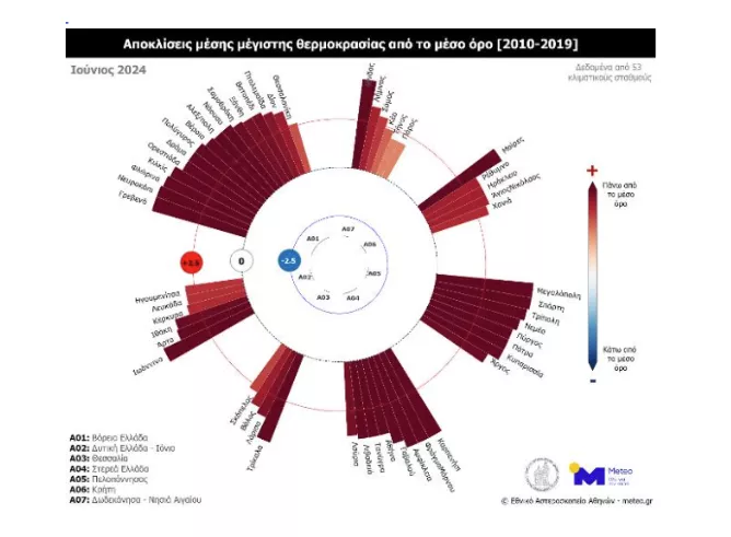 Καιρός: Τον πιο θερμό Ιούνιο από το 2010 «είδε» φέτος η χώρα