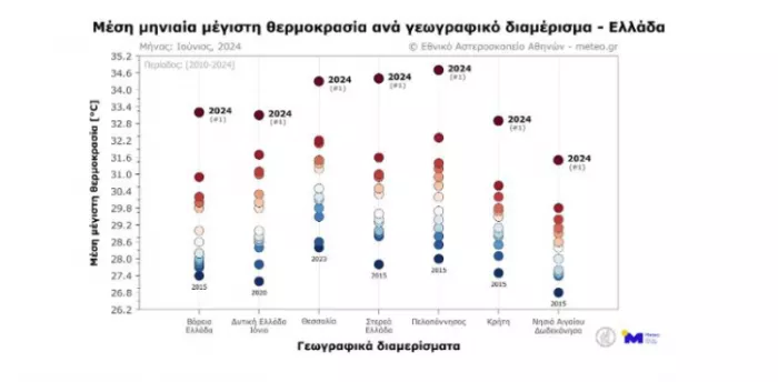 Καιρός: Τον πιο θερμό Ιούνιο από το 2010 «είδε» φέτος η χώρα