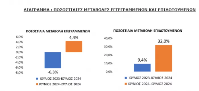 ΔΥΠΑ: Αυξήθηκαν κατά 4,4% οι εγγεγραμμένοι άνεργοι τον Ιούλιο