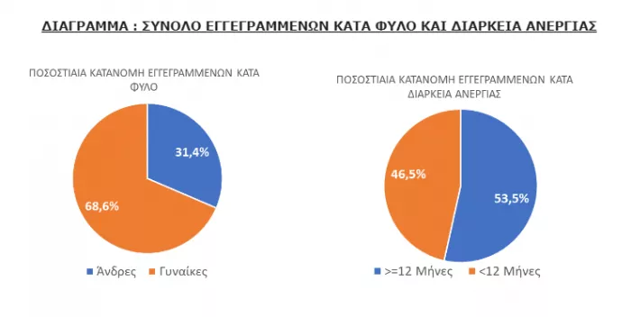 ΔΥΠΑ: Αυξήθηκαν κατά 4,4% οι εγγεγραμμένοι άνεργοι τον Ιούλιο