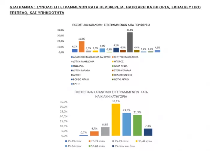 ΔΥΠΑ: Αυξήθηκαν κατά 4,4% οι εγγεγραμμένοι άνεργοι τον Ιούλιο