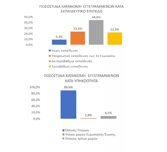 ΔΥΠΑ: Αυξήθηκαν κατά 4,4% οι εγγεγραμμένοι άνεργοι τον Ιούλιο