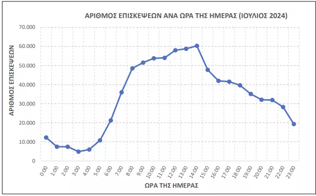 ΑΣΕΠ 4Κ/2024: Από αύριο τα δικαιολογητικά για 31 μόνιμους τη ΔΑΠΕΕΠ