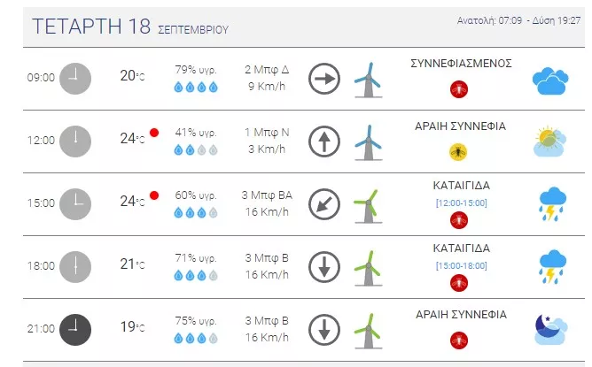 Ο καιρός σήμερα στα βόρεια προάστια