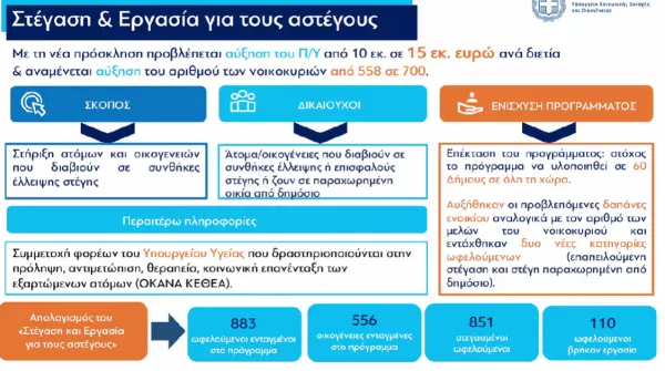 ΔΕΘ 2024: 5 + 1 προγράμματα για τη στεγαστική κρίση