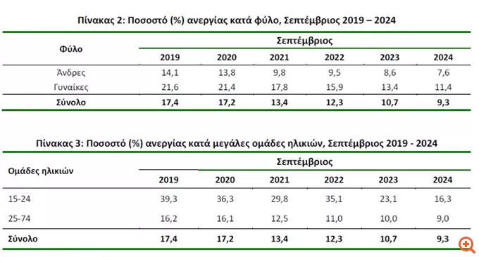 ΕΛΣΤΑΤ: Στο 9,3% μειώθηκε το ποσοστό της ανεργίας τον Σεπτέμβριο