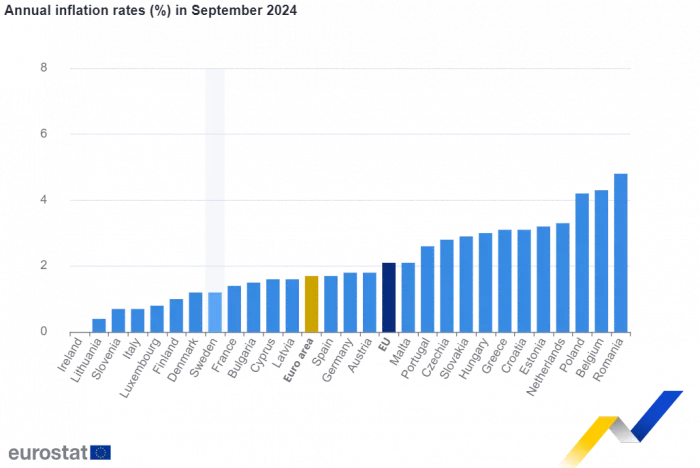 πληθωρισμός - Eurostat 