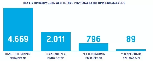 Συνολική απεικόνιση προκηρυχθεισών θέσεων ανά κατηγορία των προκηρύξεων του ΑΣΕΠΣυνολική απεικόνιση προκηρυχθεισών θέσεων ανά κατηγορία των προκηρύξεων του ΑΣΕΠ