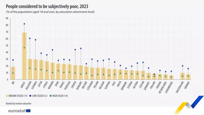 Στοιχεία Eurostat για υποκειμενική φτώχεια στην Ελλάδα