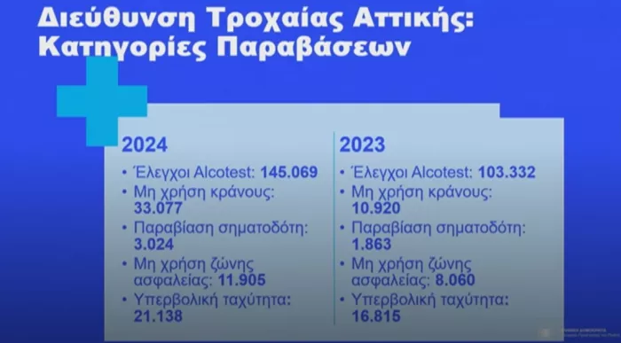 Κάμερες στους δρόμους της Αθήνας