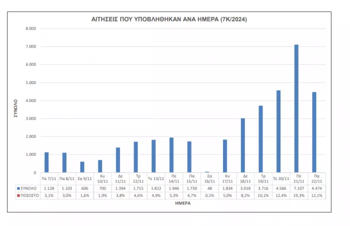 ΑΣΕΠ 7Κ/2024: «Σφαγή» για 1.113 διορισμούς με πτυχίο γυμνασίου