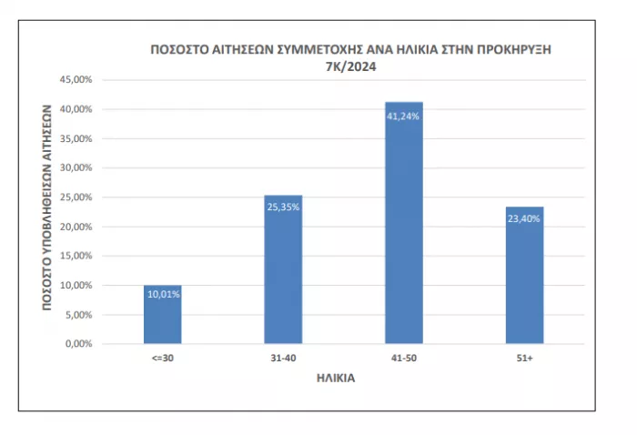 ΑΣΕΠ 7Κ/2024: «Σφαγή» για 1.113 διορισμούς με πτυχίο γυμνασίου